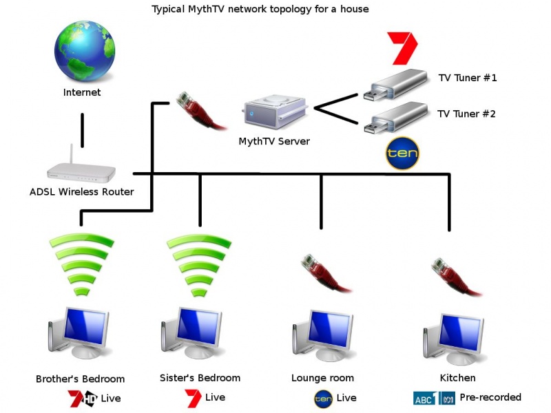 File:MythTV LAN Toplogy.jpg
